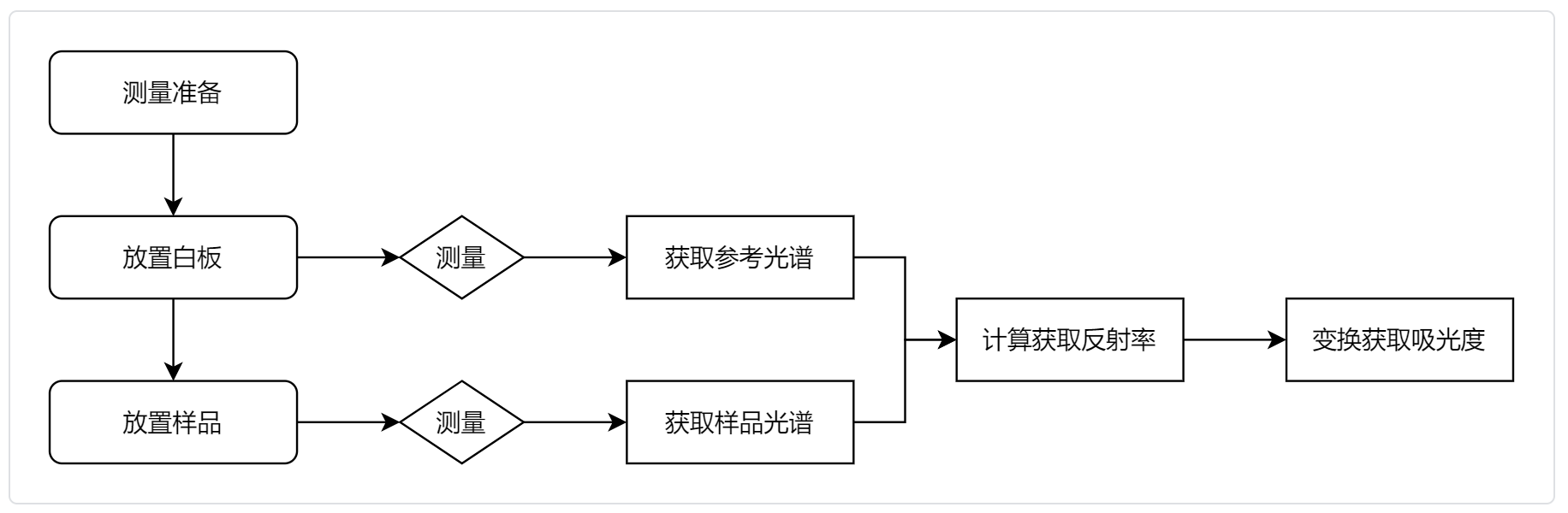 光谱仪测量操作步骤